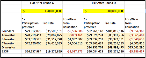loss/gain for each shareholder based on the liquidation preference. 